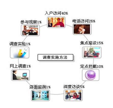 市場調研的核心方法與中研普華產業研究院的應用實踐