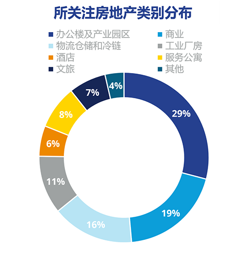 高力國際2022年房地產市場信心調研結果分析