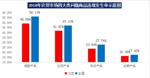 江西省消保委發(fā)布 江西農(nóng)村集貿(mào)市場調(diào)查報告
