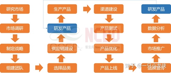 搞清3個戰略問題，像海底撈一樣做餐飲零售——市場調研全攻略